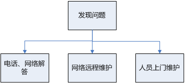 RFID智能設備售後服務